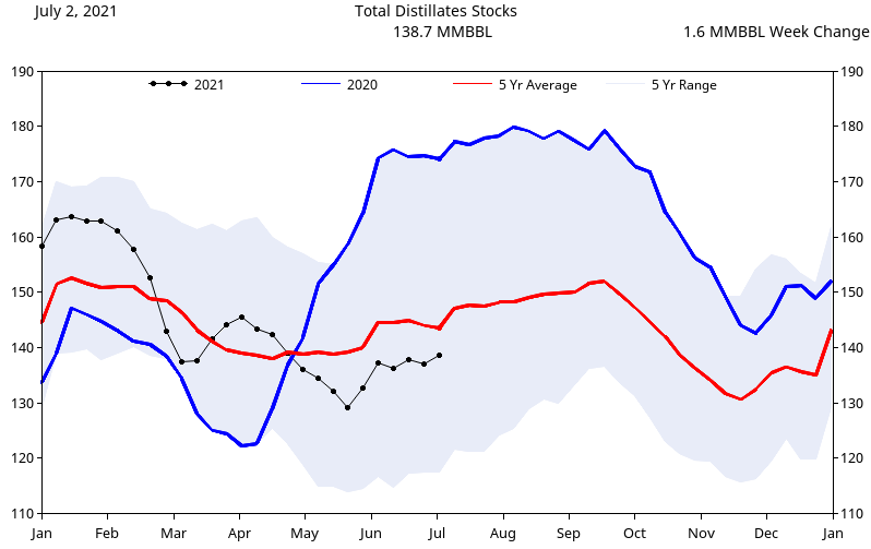 Distillates Stocks.png