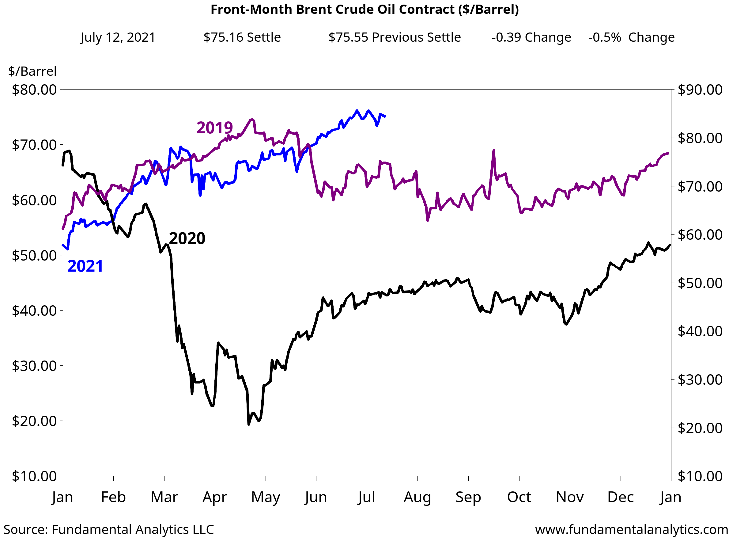 Daily Prices 2021 2020 2019 Brent.png