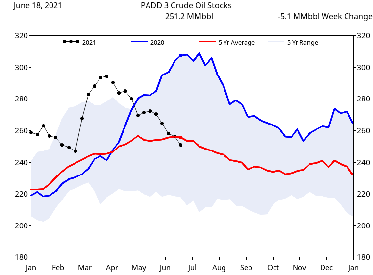 PADD 3 Crude Stocks.png
