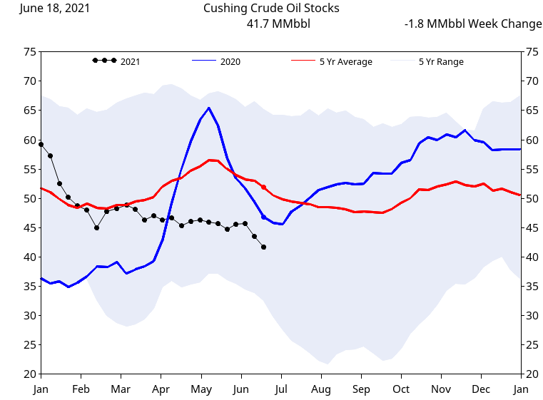 Cushing Crude Stocks.png
