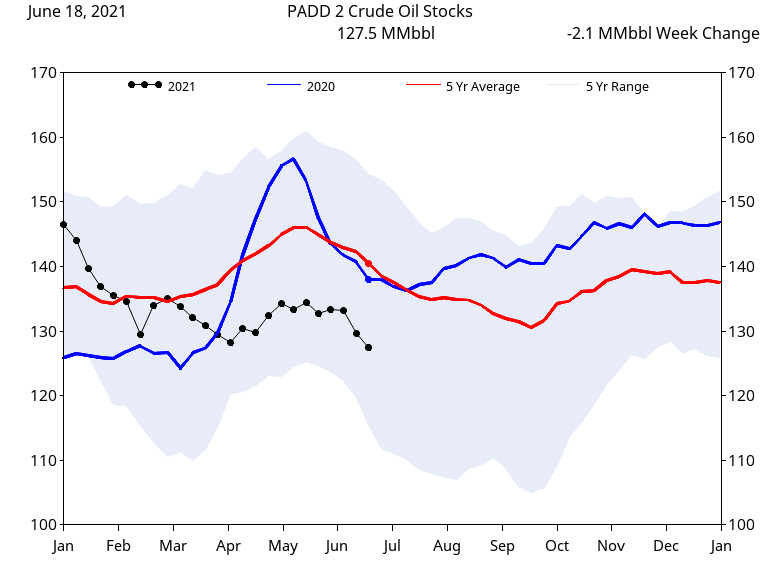 PADD 2 Crude Stocks .png
