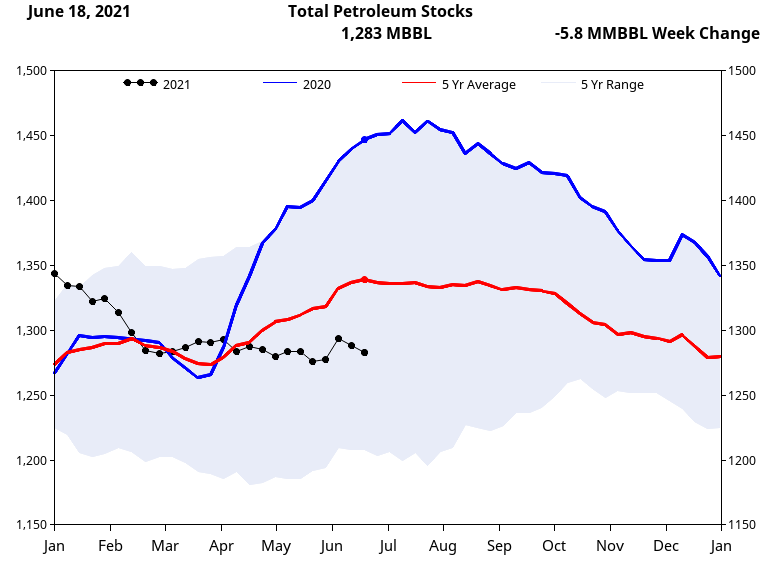 Total Petroleum Stocks.png