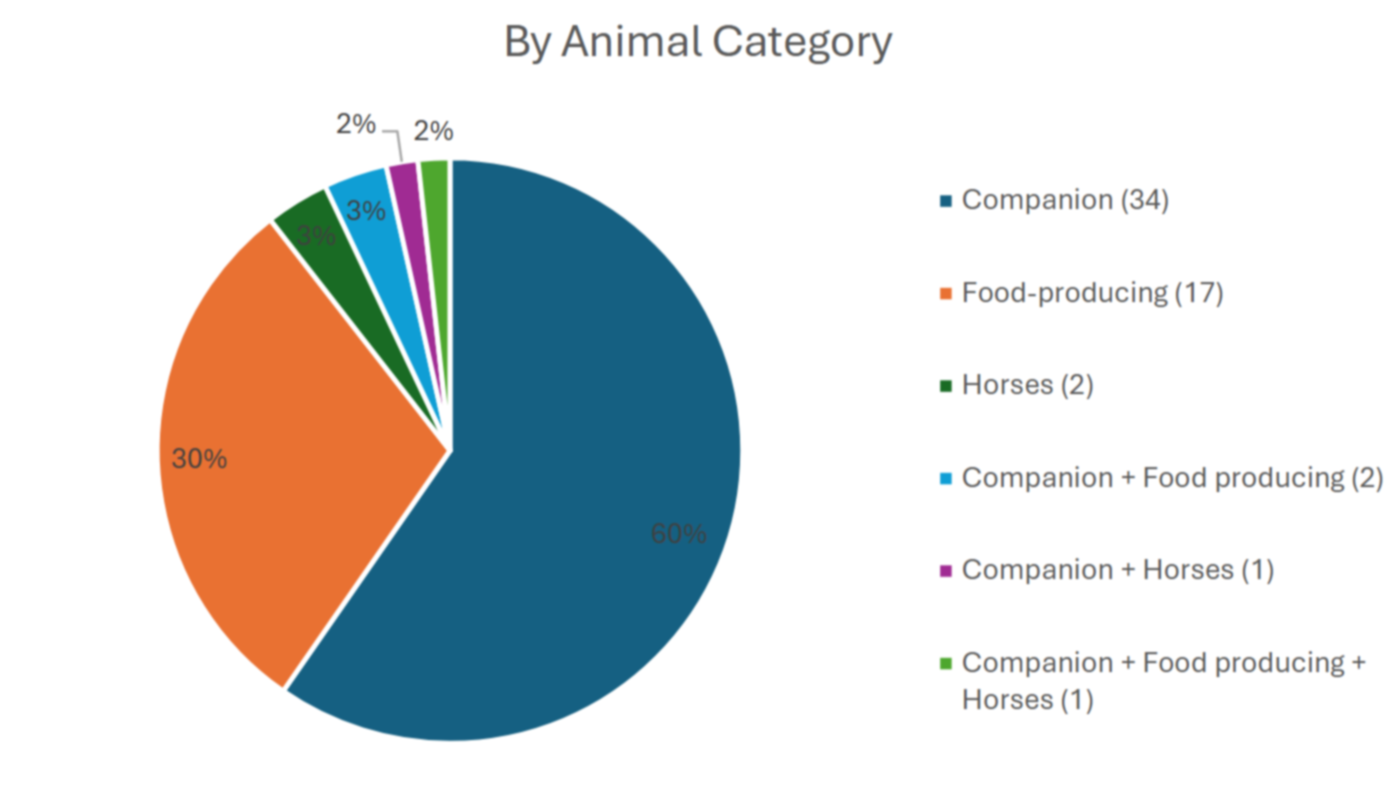 Pie chart showing a breakdown of veterinary medicines authorised om GB in 2025