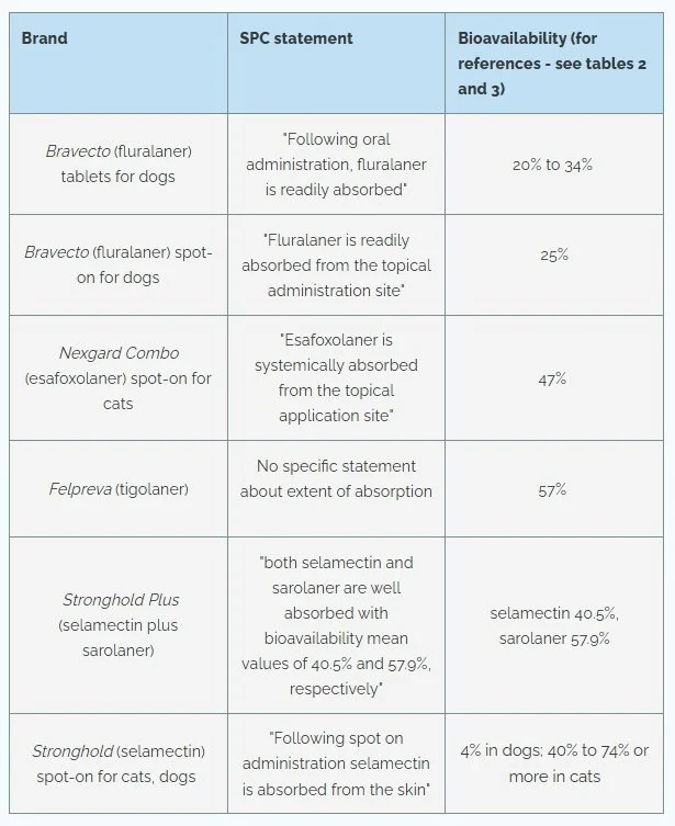 Table showing product literature statements on drug absorption vs. actual absorption data for cat and dog flea and tick products