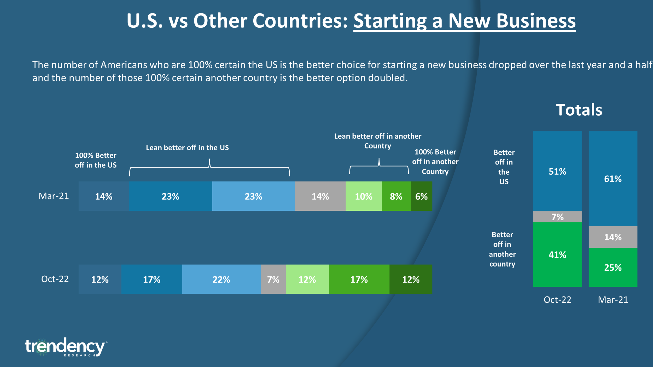Chart showing the breakdown of the numbers around whether respondents feel they would be better off in the US or somewhere else when starting a company.