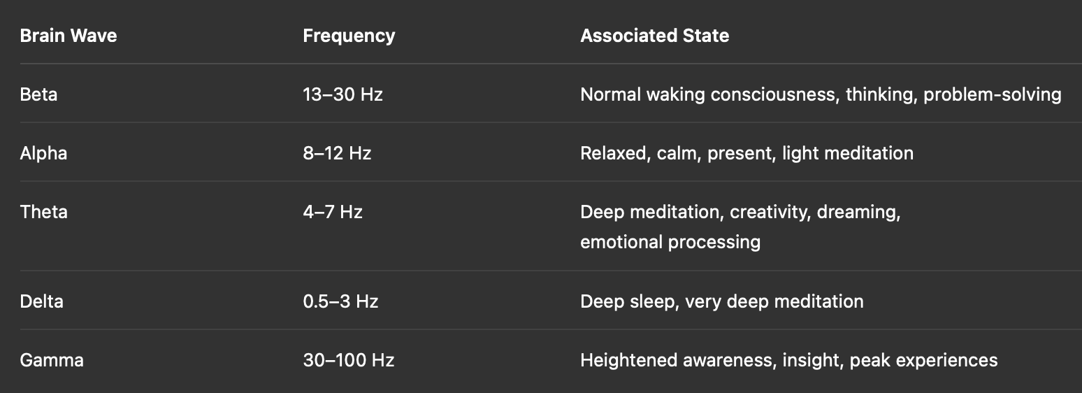 A table comparing different brain waves, their frequencies, and associated states. Beta waves are 13-30 Hz linked to normal waking consciousness. Alpha waves are 8-12 Hz for relaxation and calm. Theta waves are 4-7 Hz for deep meditation. Delta waves are 0.5-3 Hz associated with deep sleep. Gamma waves are 30-100 Hz for heightened awareness.