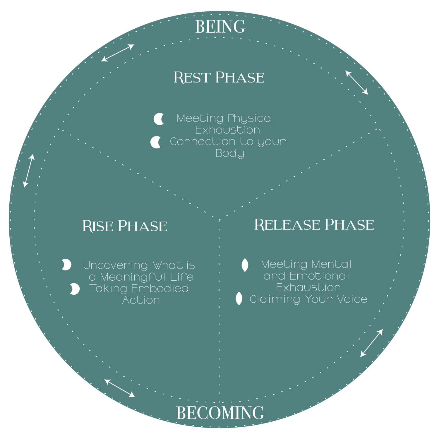 Cycle diagram showing four phases: Rest Phase, Rise Phase, Release Phase, Becoming, and Being.