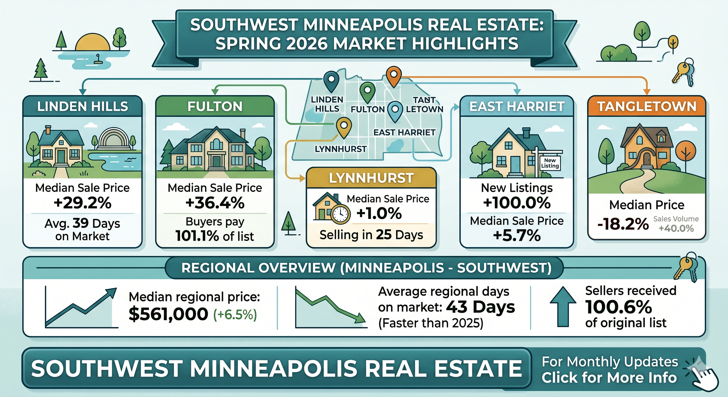 The Big Picture: Southwest Minneapolis at a Glance