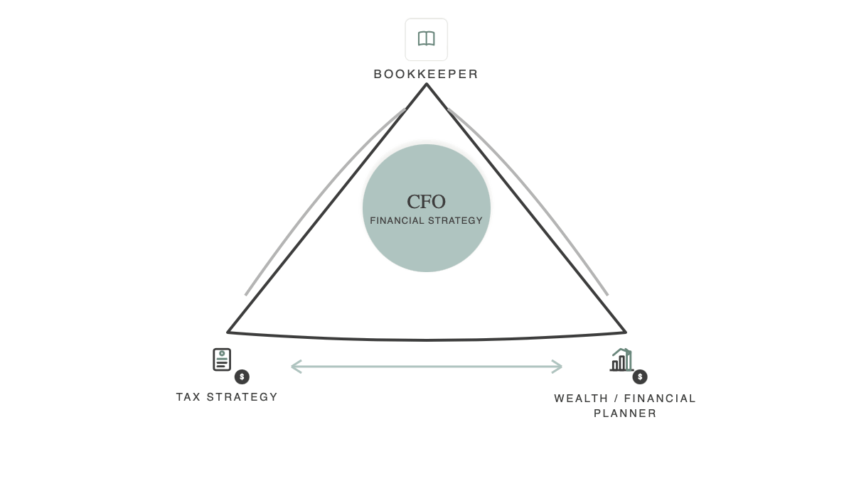 Strategic Financial Triangle