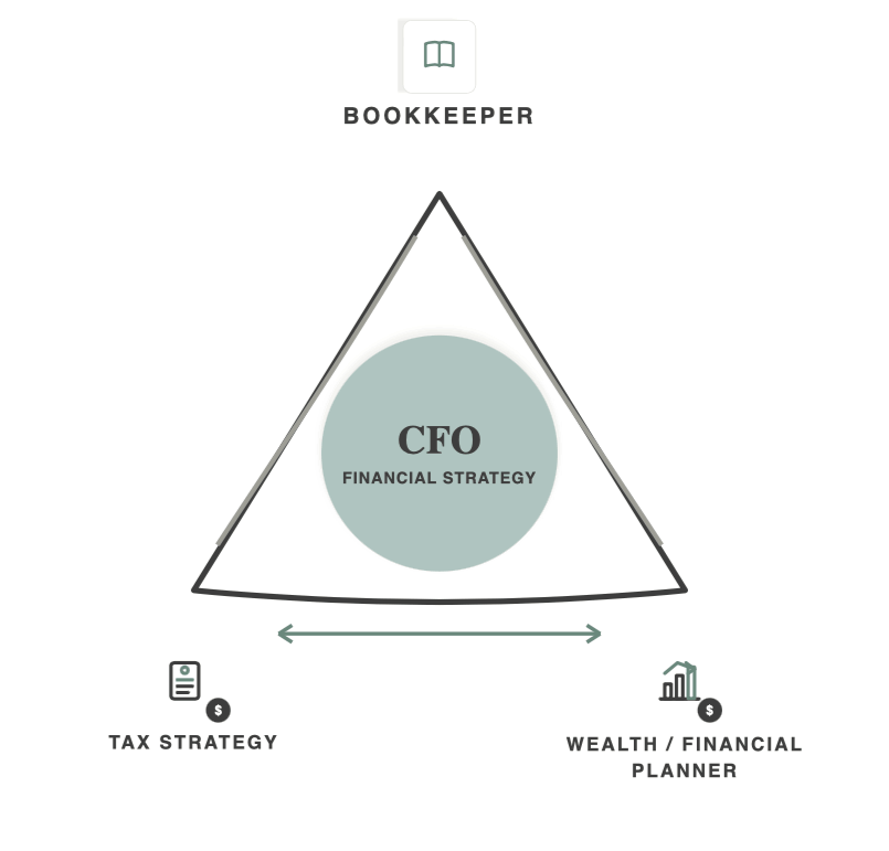 Strategic Financial Triangle