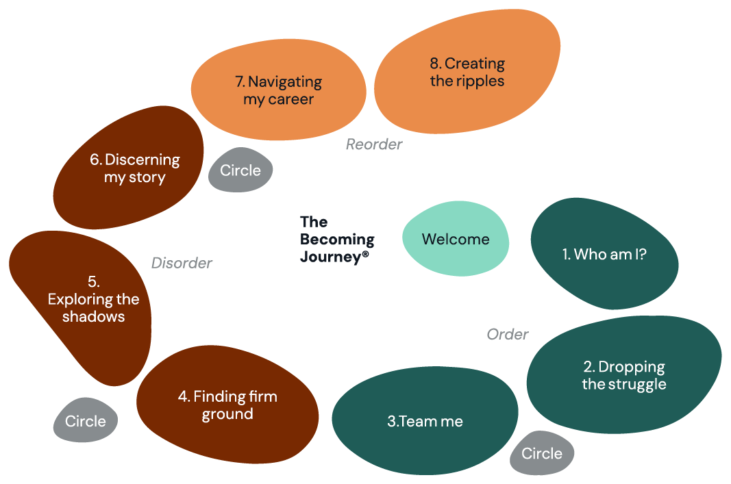 Diagram titled 'The Becoming Journey', with numbered steps and the words 'Disorder' and 'Order'. Steps are '1. Who am I?', '2. Dropping the struggle', '3. Team me', '4. Finding firm ground', '5. Exploring the shadows', '6. Discerning my story', '7. Navigating my career', '8. Creating the ripples'. Circles labeled 'Welcome' and 'Circle' presented alongside steps.