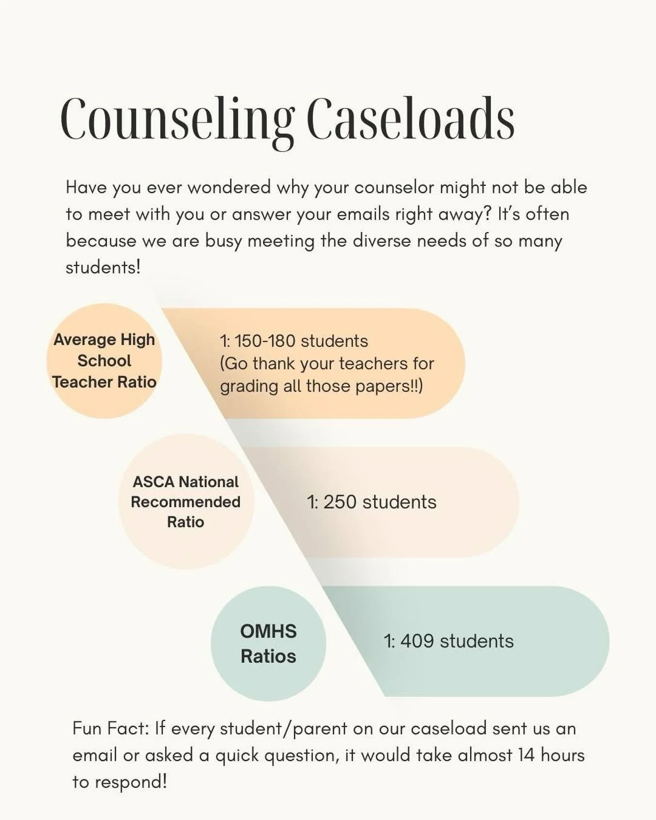 Our counselors do more than we know for our student athletes! Schedules, graduation paths, help with NCAA,  take care of our athletes mental health and much much more! This week is national school counselor week and we are incredibly thankful for all