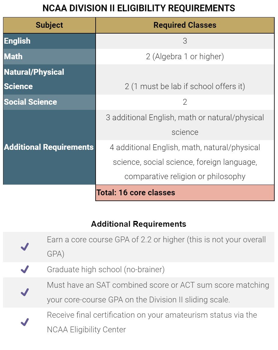 ncaa coursework requirements
