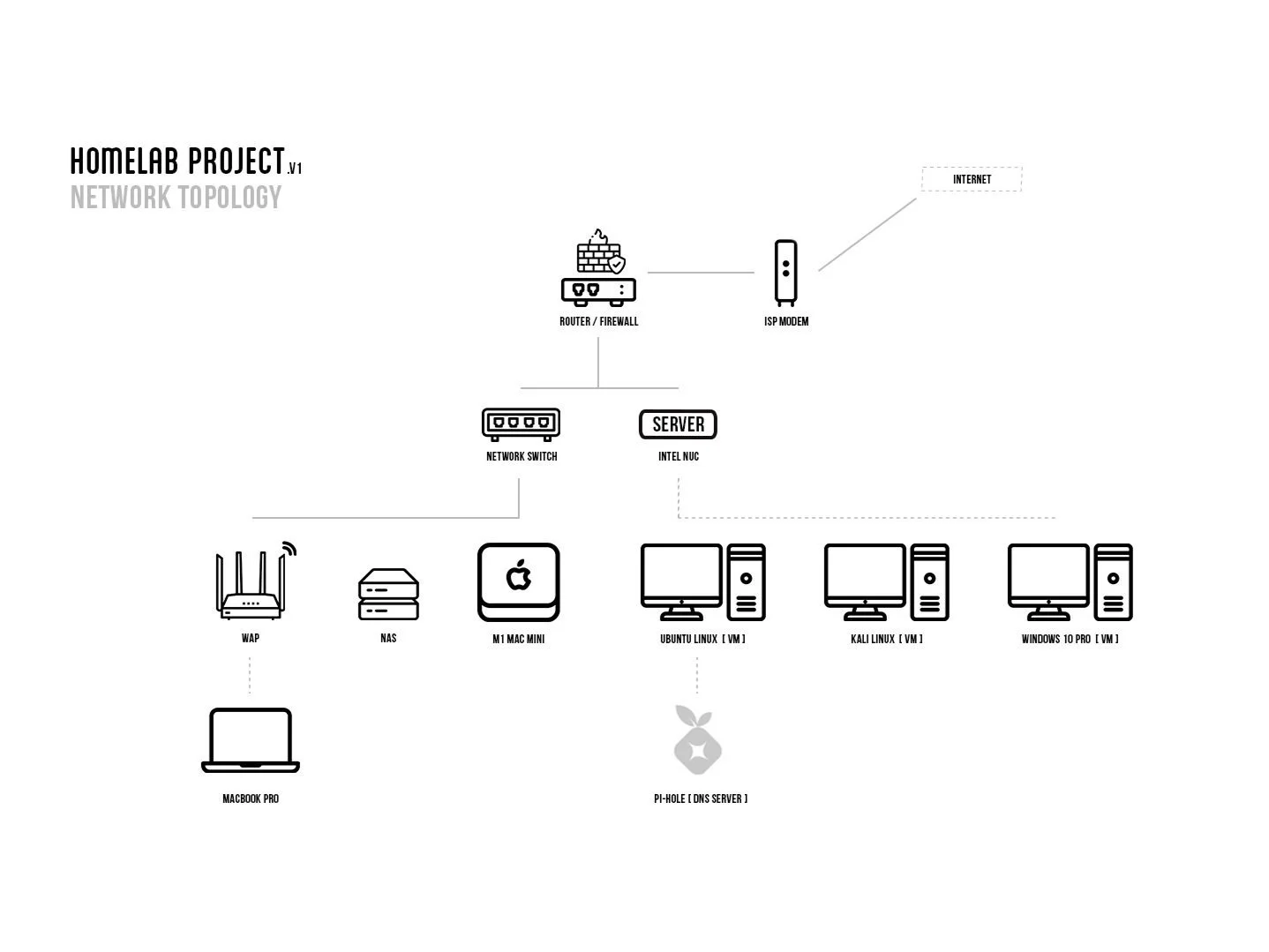 Network Diagram For My 3server 20vm Lab Homelab HOMELAB PROJECT V1