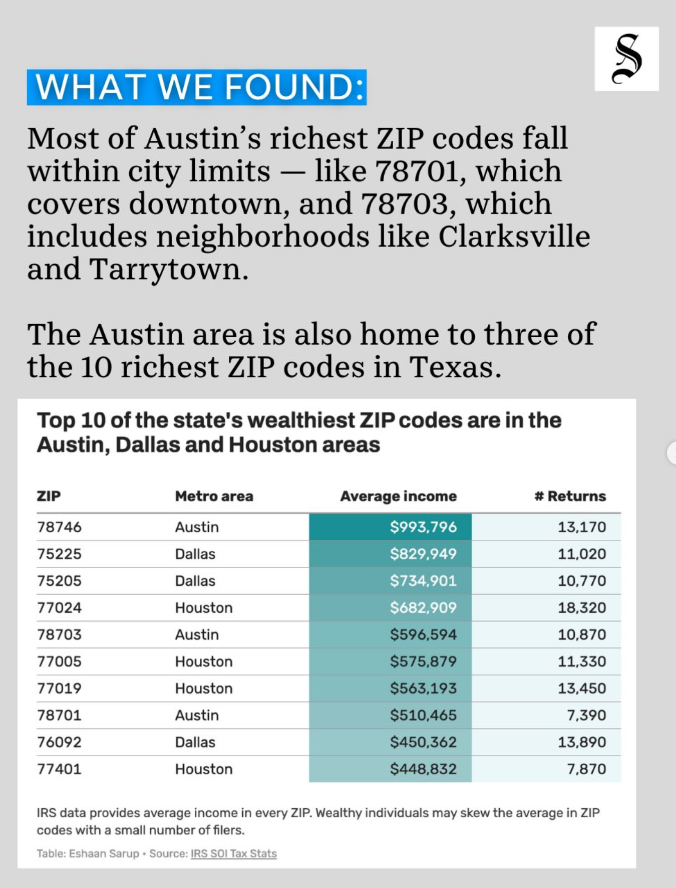What we can learn from the WEALTHIEST ppl in Texas