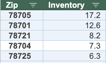 The hottest zip codes in Austin right now!