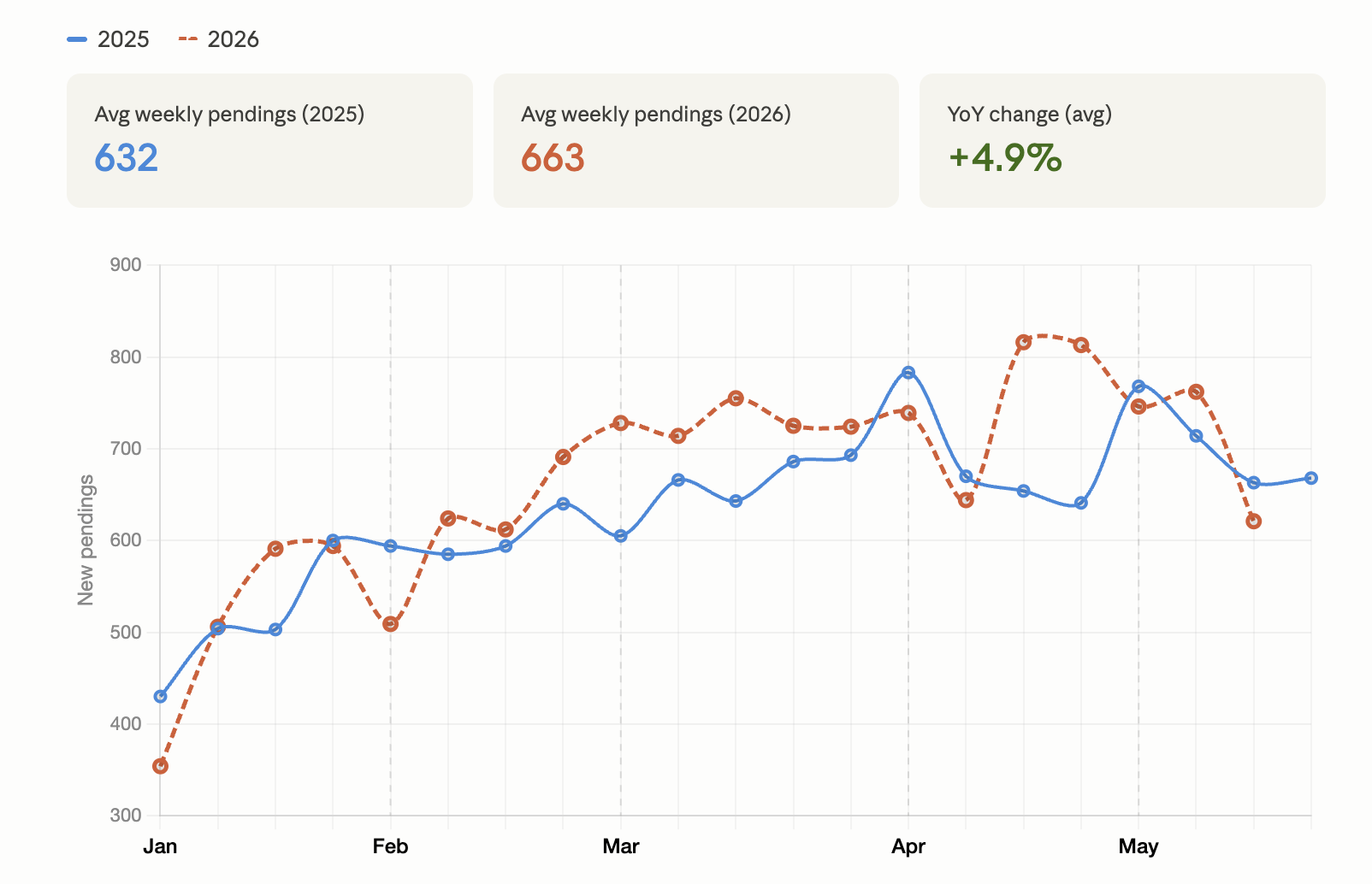 Here's your (almost) mid-2026 Austin real estate update