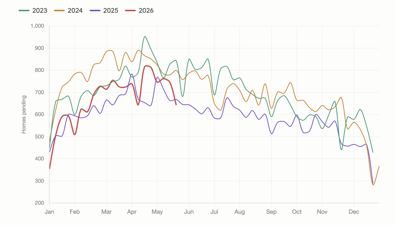 This is the rhythm of the Austin market