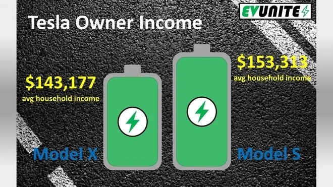 Data Source: https://hedgescompany.com/blog/2018/11/tesla-owner-demographics/