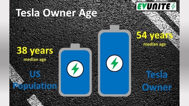 Data Source: https://hedgescompany.com/blog/2018/11/tesla-owner-demographics/