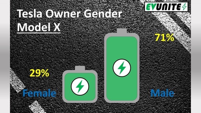 Data Source: https://hedgescompany.com/blog/2018/11/tesla-owner-demographics/
