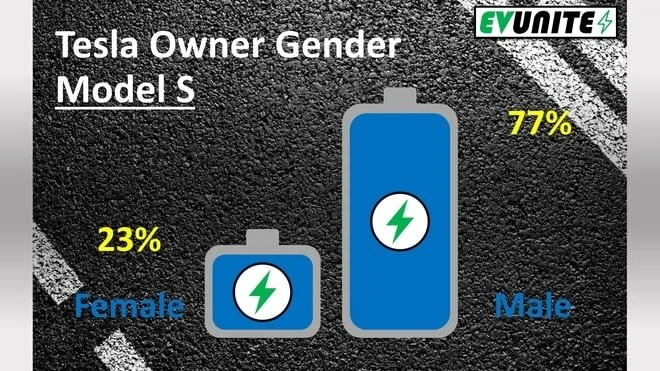 Data Source: https://hedgescompany.com/blog/2018/11/tesla-owner-demographics/