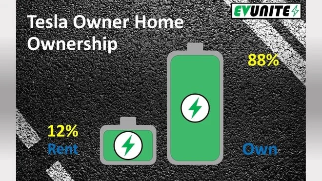 Data Source: https://hedgescompany.com/blog/2018/11/tesla-owner-demographics/