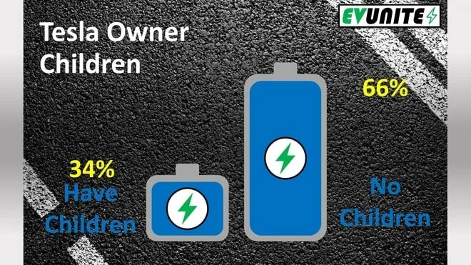 Data Source: https://hedgescompany.com/blog/2018/11/tesla-owner-demographics/
