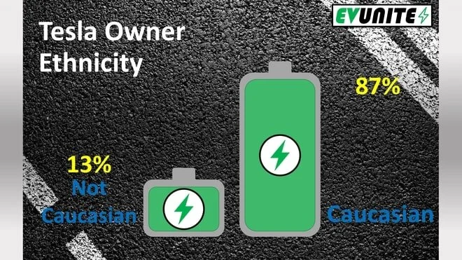 Data Source: https://hedgescompany.com/blog/2018/11/tesla-owner-demographics/