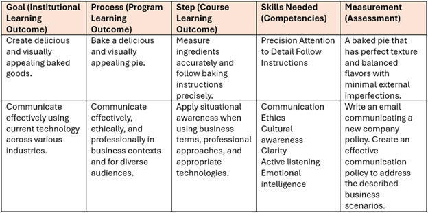 Curriculum Map showing outcomes are mapped to courses and assessment