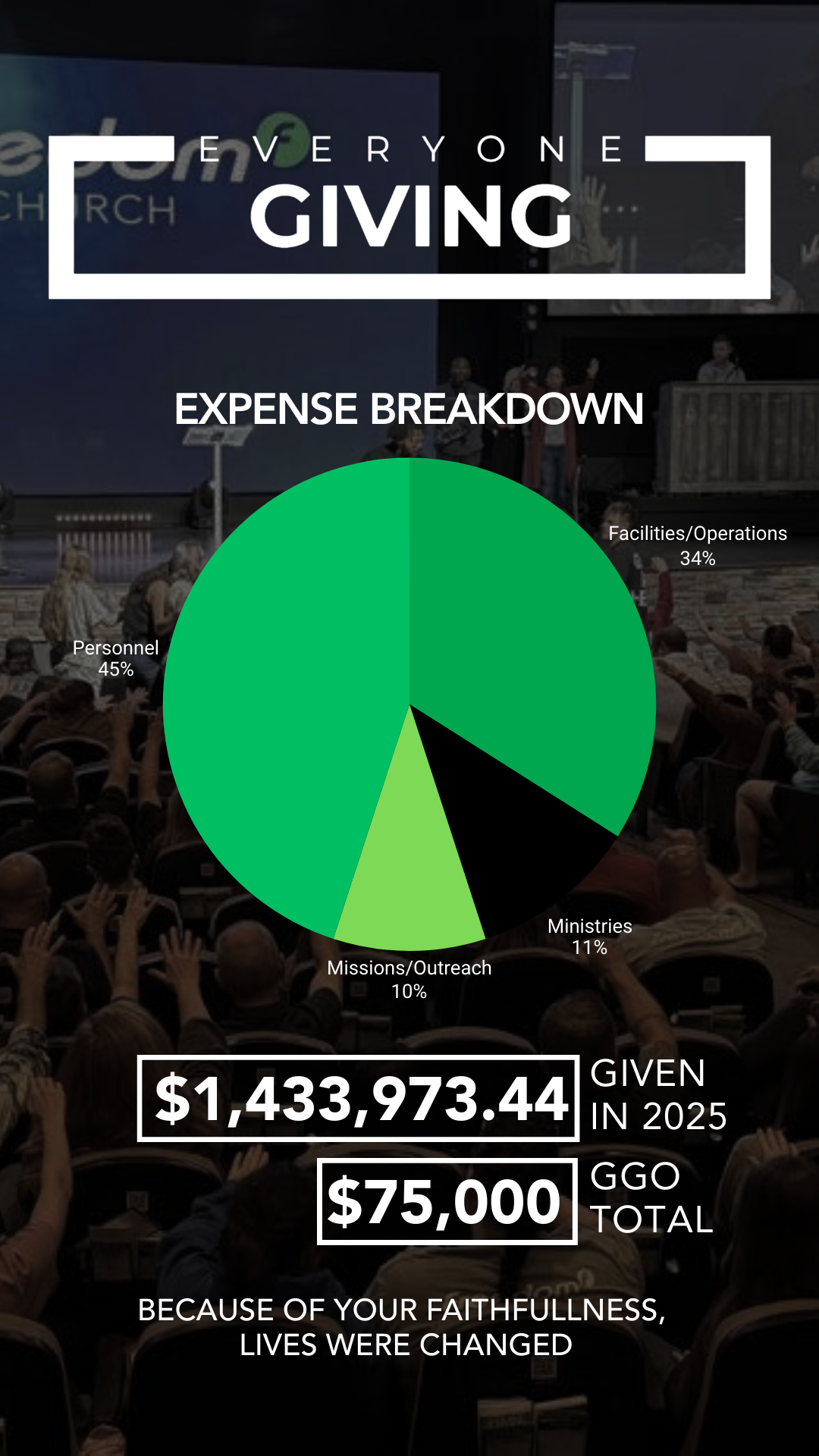 A graphic displaying a pie chart of expense breakdown categories for giving, including Personnel (45%), Facilities/Operations (34%), Ministries (11%), and Missions/Outreach (10%). Text indicates $1,433,973.44 given in 2025, with a GGO total of $75,000, and a message about lives being changed because of faithfulness.