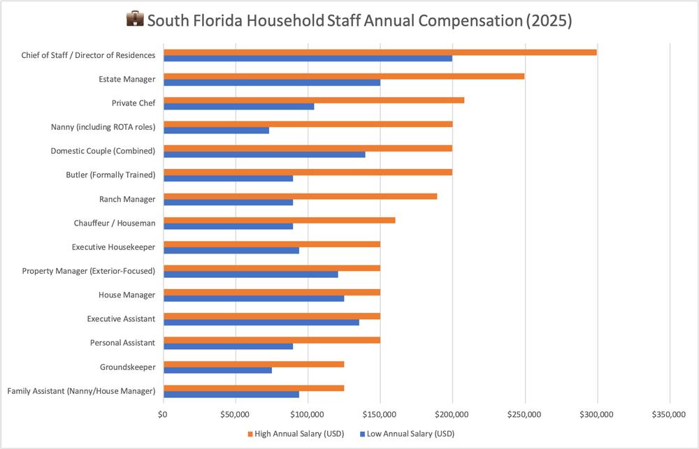House Manager Cost South Florida 2025: $125K-$150K Salary Guide | Palm ...