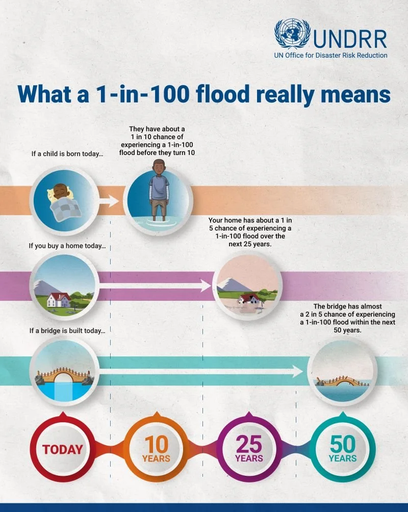 understanding risk of a 100 year flood