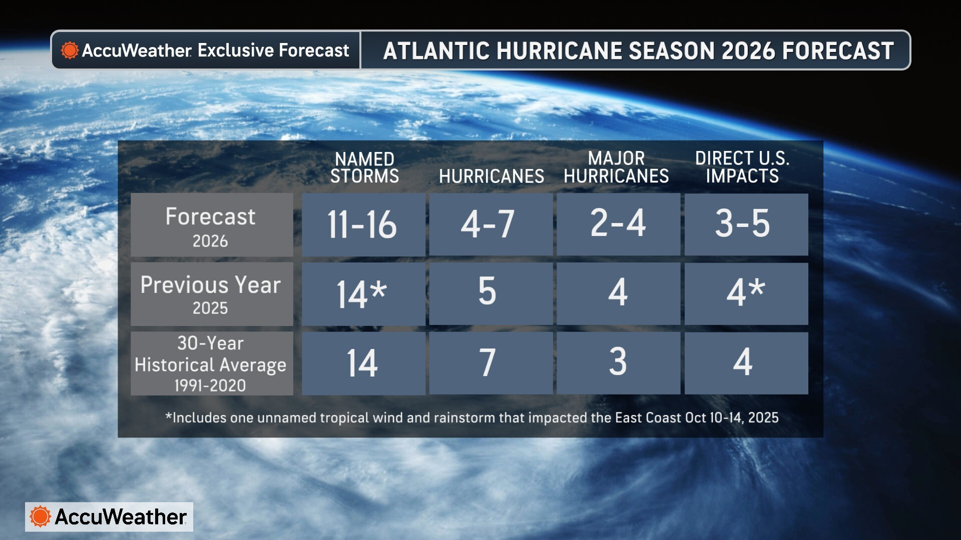 2026 Hurricane Season Forecast.png