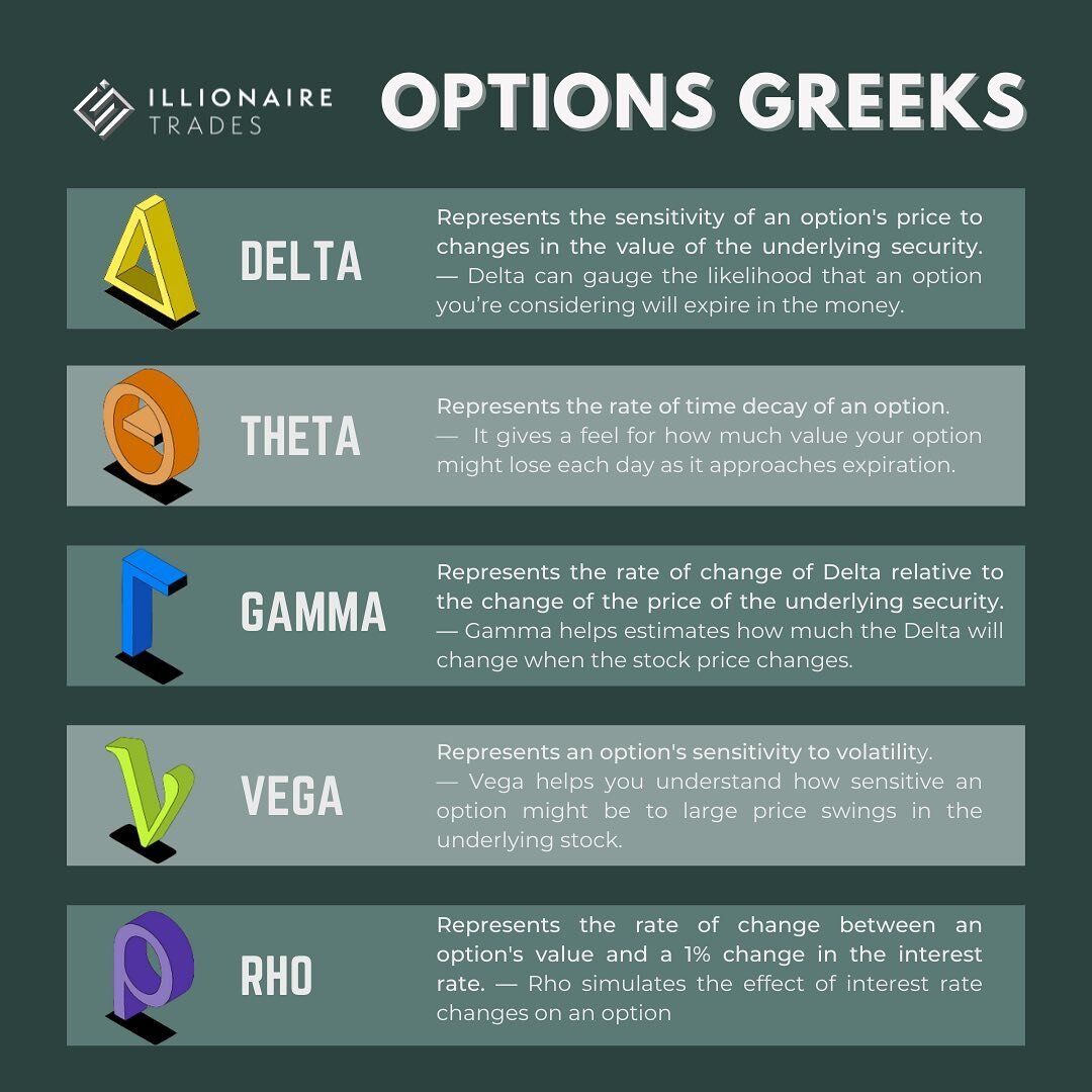 🏛 Options Greeks are used by options traders to understand risk and understand how their p&amp;l will behave as prices move. 

📈 With the help of these Greeks, one is able to price the options premium, understand volatility, and manage risk.