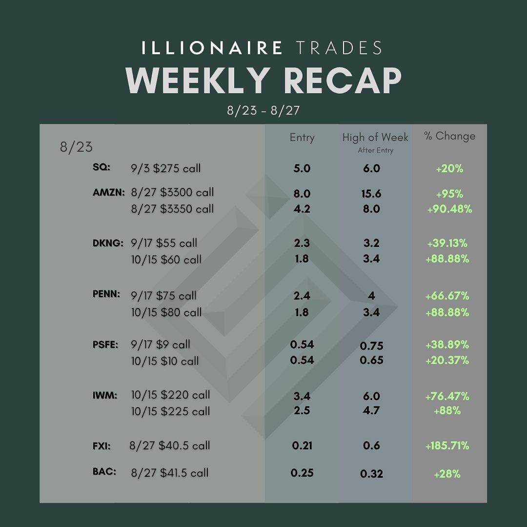 📈Here&rsquo;s a recap of our trades from last week! 100% hit rate this week 🤑
