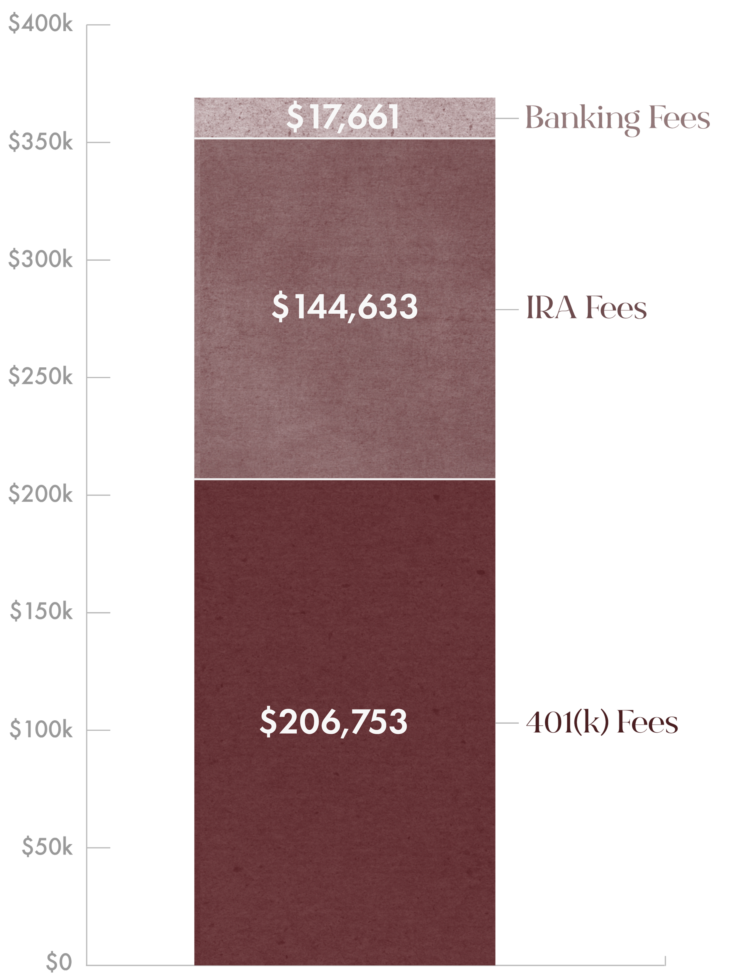 A bar chart illustrating total fees in dollars and cents for a specific investment or account. The fees include $17,661 for banking fees, $144,633 for IRA fees, $206,753 for 401(k) fees, and the overall total is not visible in this part of the chart.