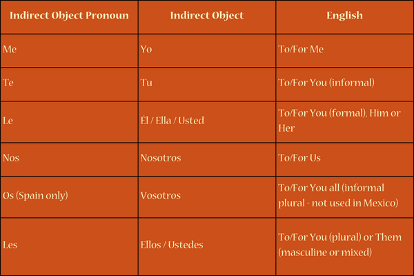 Direct Object Latin My Spanish Trainer Direct And Indirect Object Pronouns 5 Latin