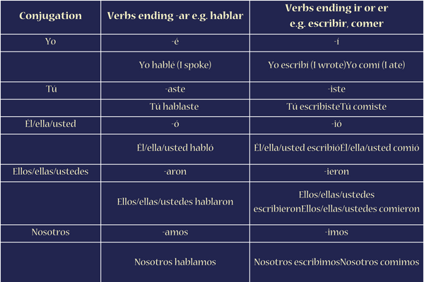 Poder Preterite Tense Conjugation - Spanish Preterite Tense Verb