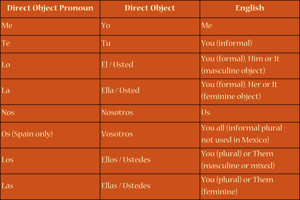 Object Pronouns in Spanish — Na'atik Language & Culture Institute