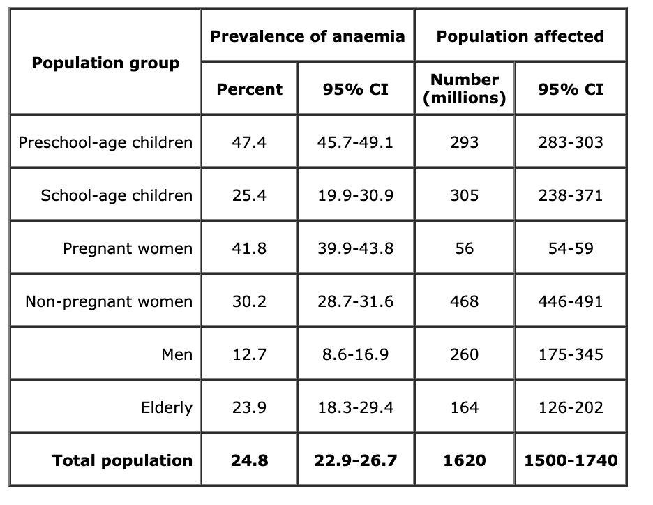 As Vegetarian Diets Increase So Does Iron Deficiency Global Food