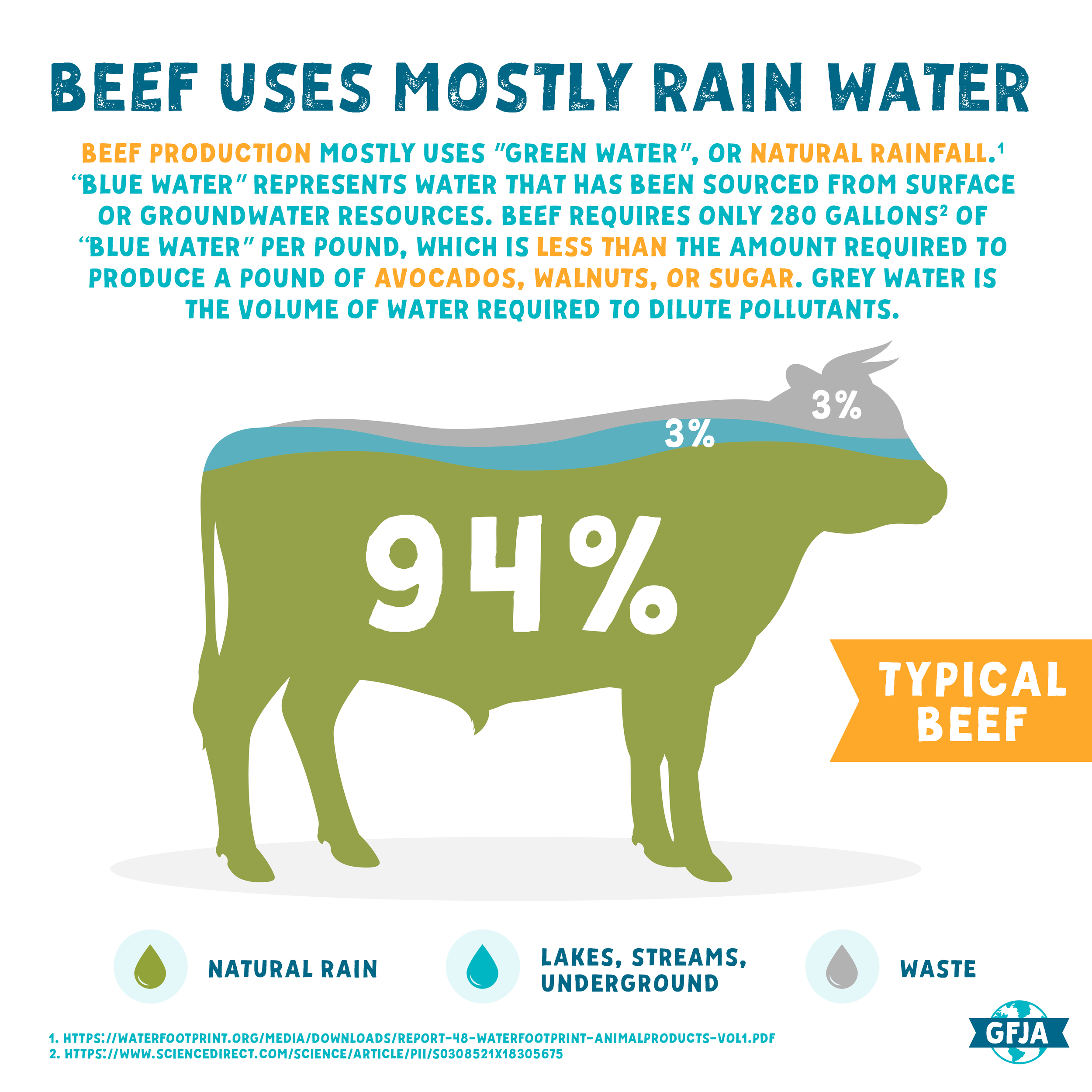 Beef is Not a Water Hog — Global Food Justice Alliance