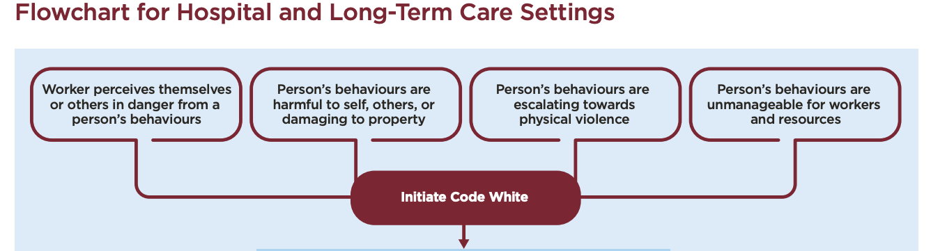 Infographic on the emergency response to workplace violence in healthcare settings
