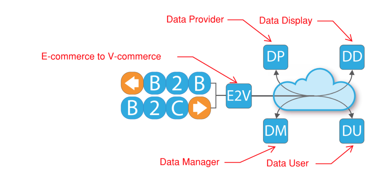 Figure 1: V-commerce, a four-party model for content management software platforms