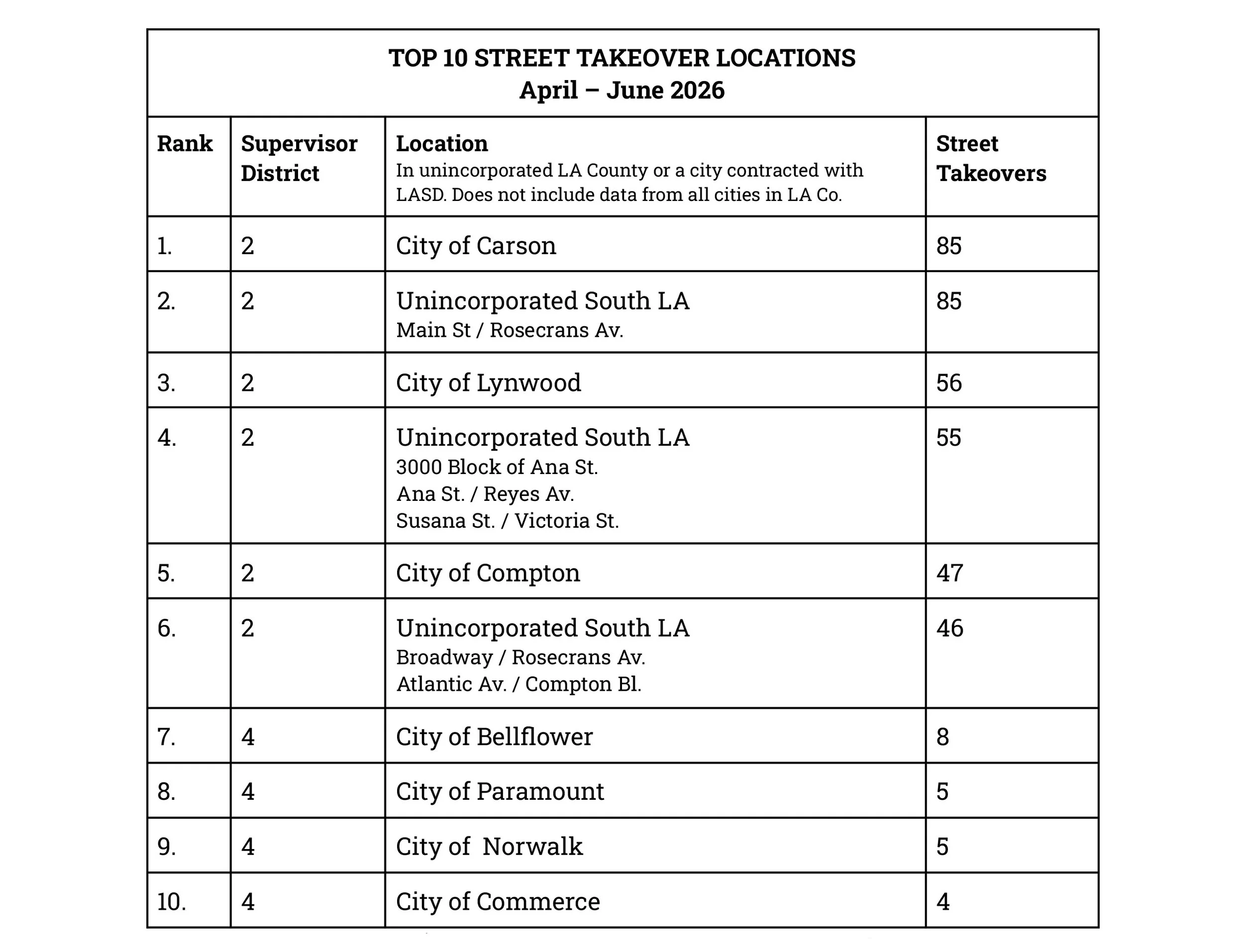 Table depicting the top 10 unincorporated LA County or cities that contract with the Los Angeles County Sheriff's Department with the most street takeovers from the 2nd Quarter Report