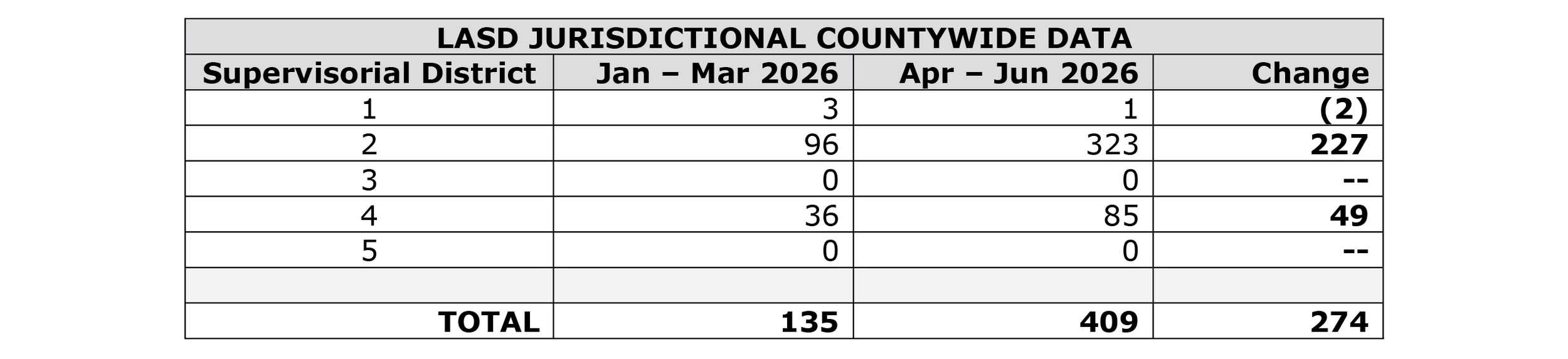 Table from the Quarterly Report Back on the Verbal Report to the Board of Supervisors on Policy Recommendations to Curtail Street Racing