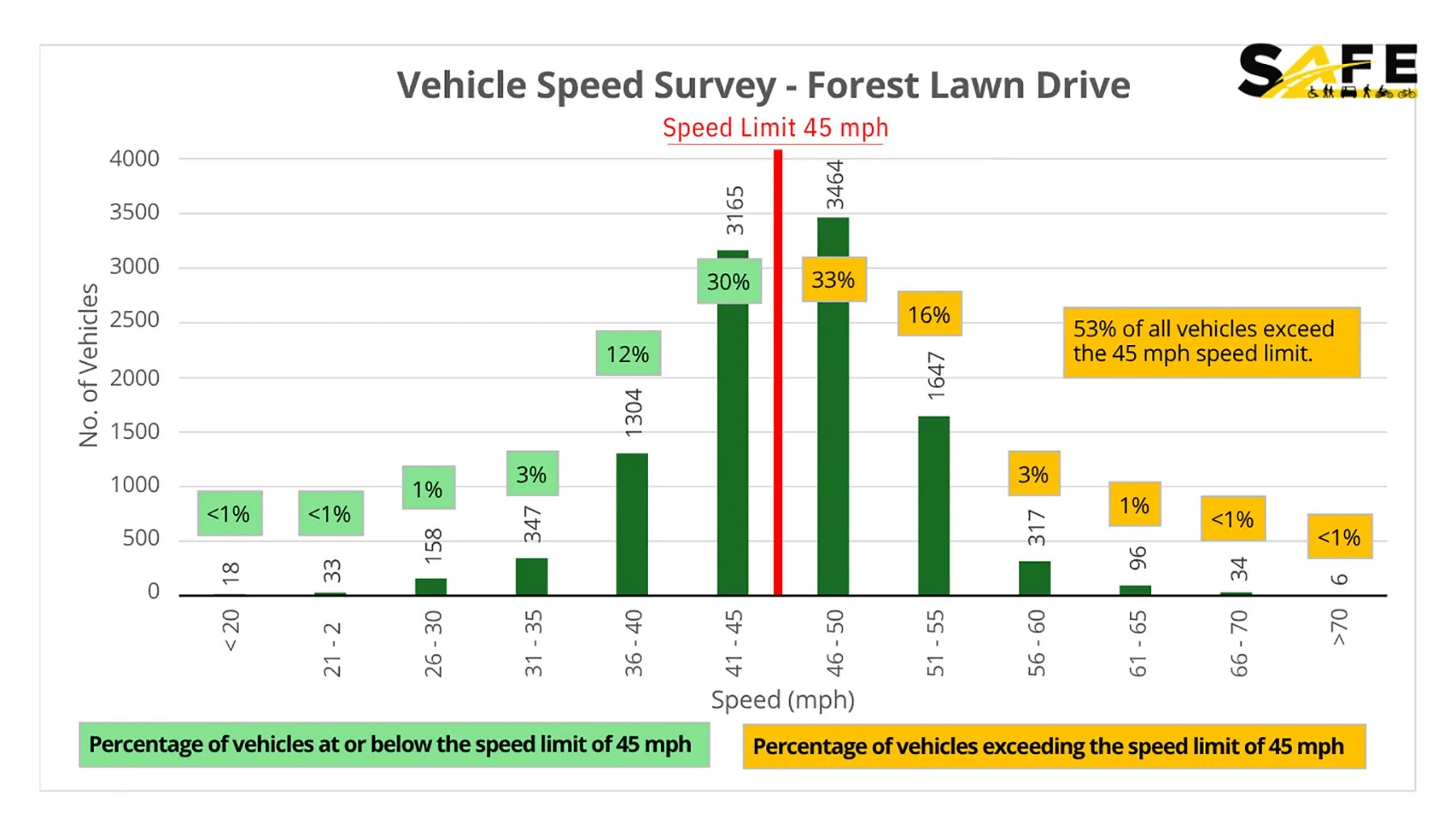 Graph of vehicle speed survey conducted by staff and volunteers of SAFE.