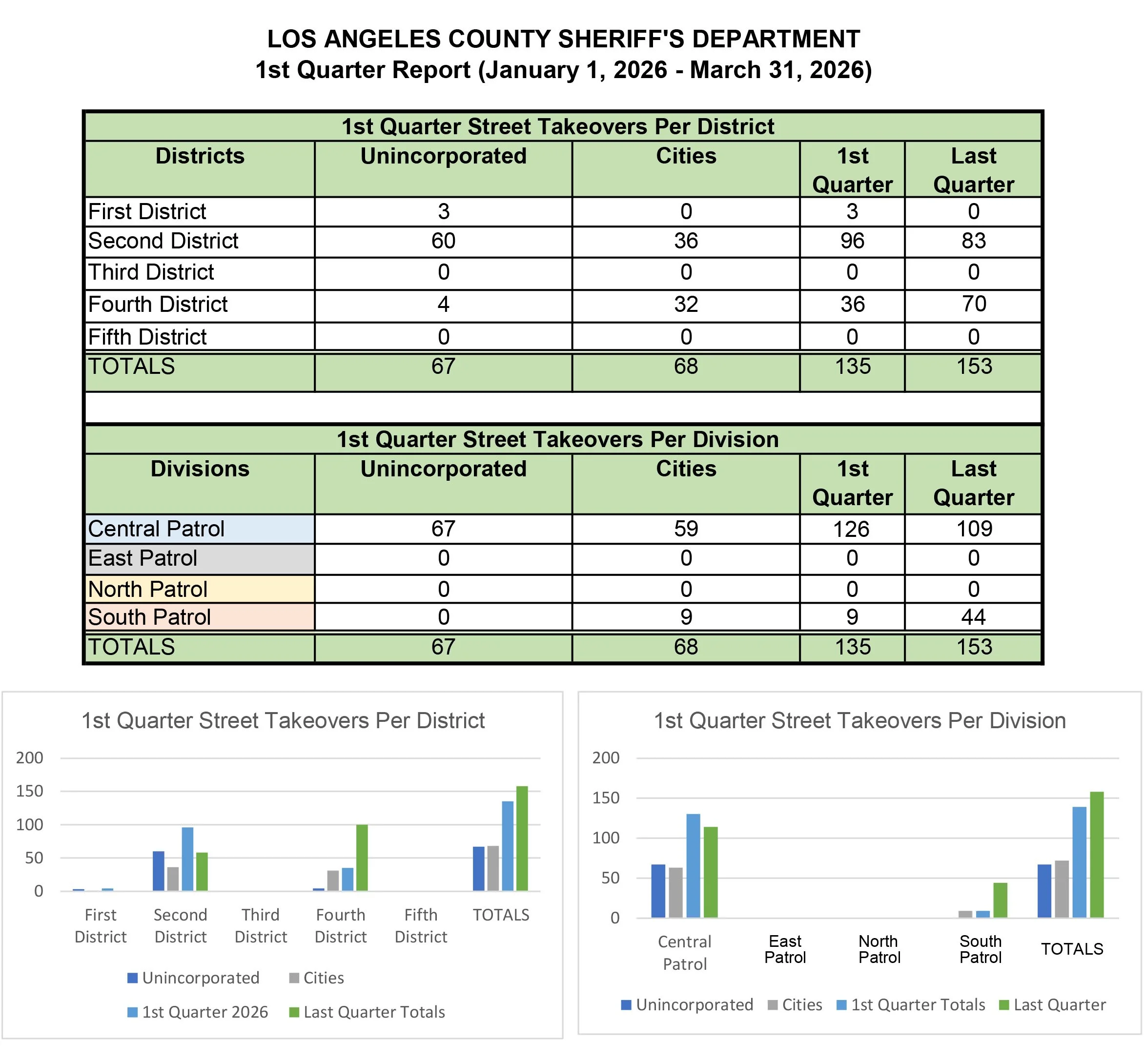 Table from the Quarterly Report Back on Verbal Report to the Board of Supervisors on Policy Recommendations to Curtail Street Racing in Los Angeles County