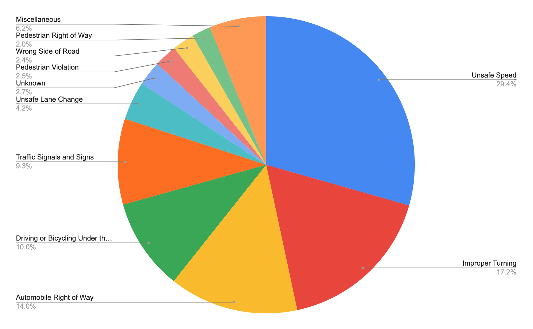 Top Primary Collision Factors for all Collisions in CA in 2021