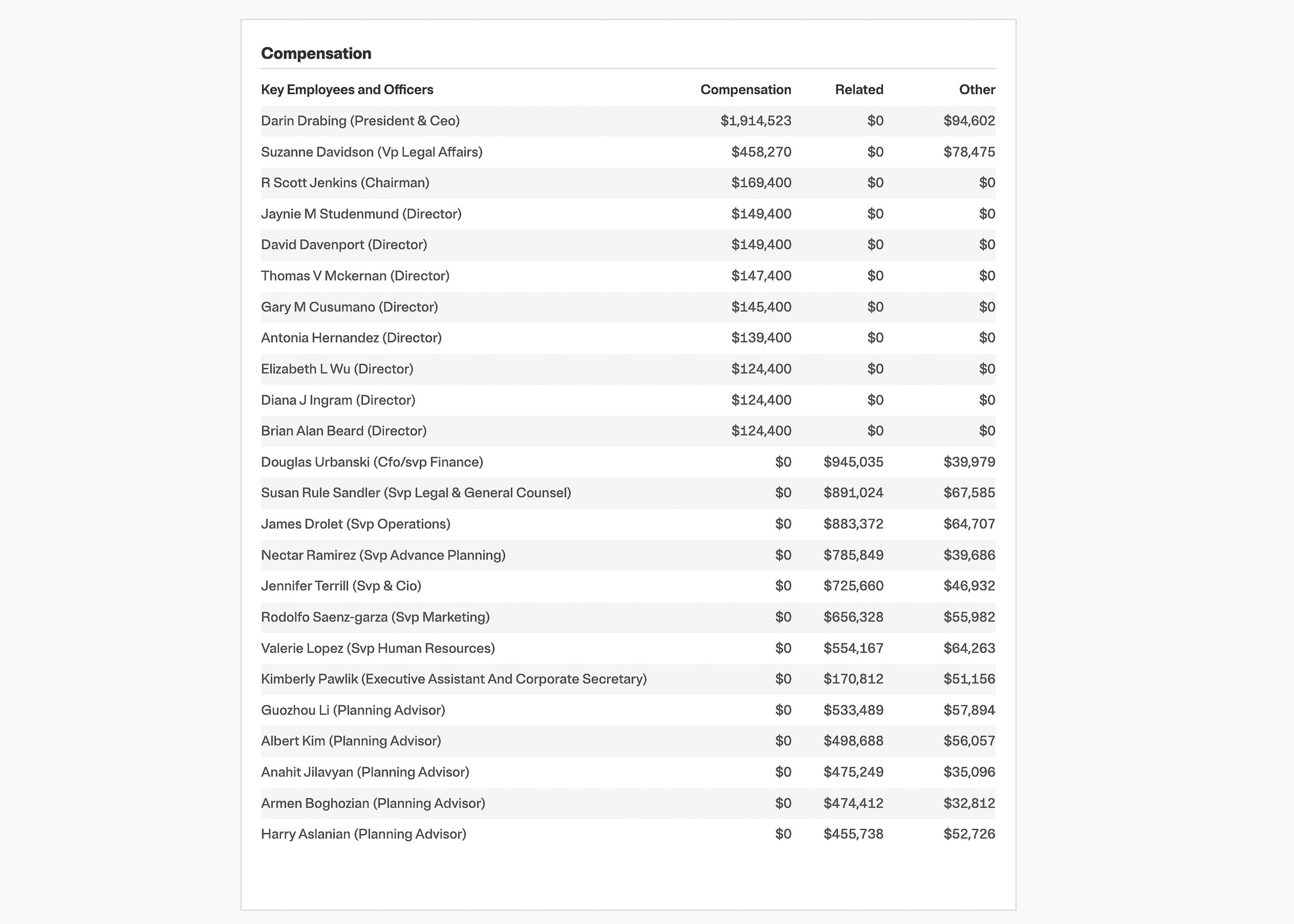 Forest Lawn Memorial-Park Association Compensation Report for 2024